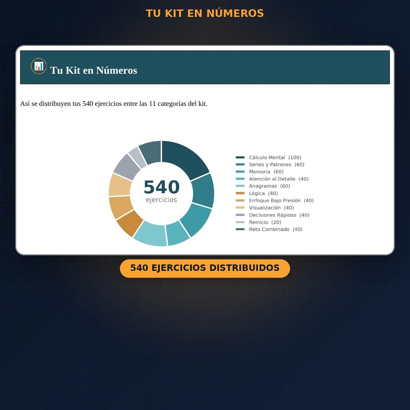 Gráfico con la distribución de los 540 ejercicios del kit